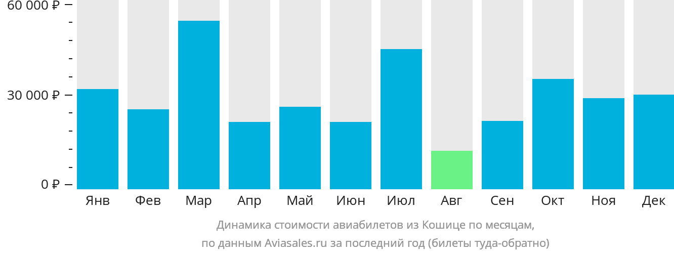 Динамика стоимости авиабилетов из Кошице по месяцам