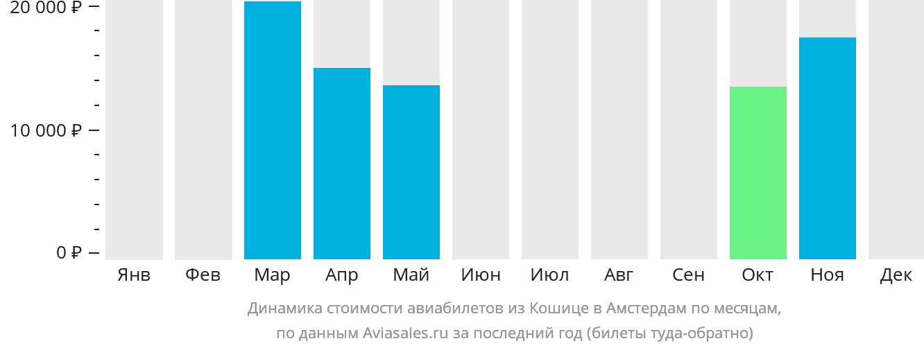 Динамика стоимости авиабилетов из Кошице в Амстердам по месяцам