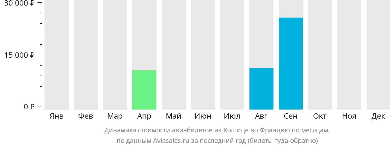 Динамика стоимости авиабилетов из Кошице во Францию по месяцам