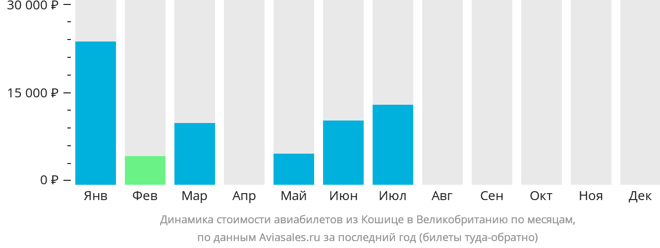 Динамика стоимости авиабилетов из Кошице в Великобританию по месяцам