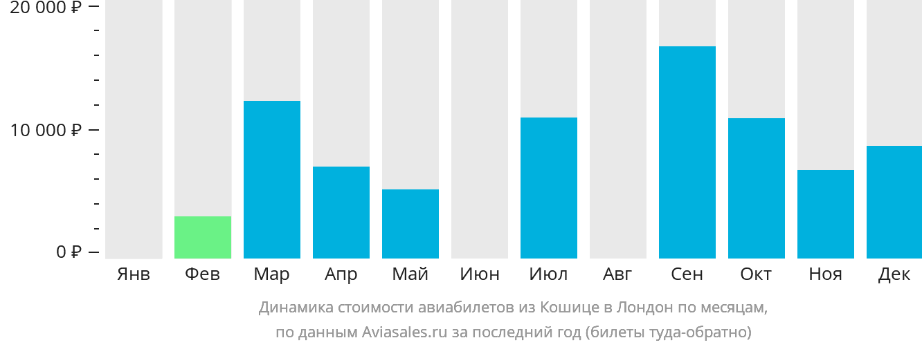 Динамика стоимости авиабилетов из Кошице в Лондон по месяцам
