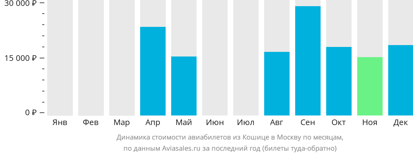 Динамика стоимости авиабилетов из Кошице в Москву по месяцам