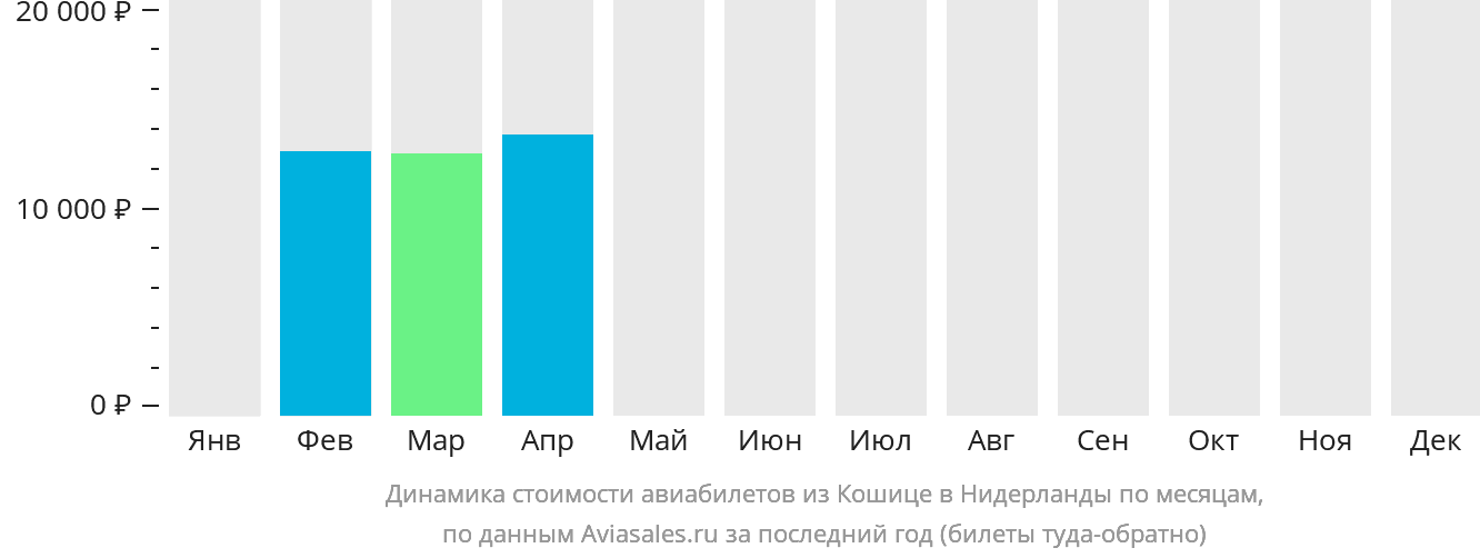 Динамика стоимости авиабилетов из Кошице в Нидерланды по месяцам