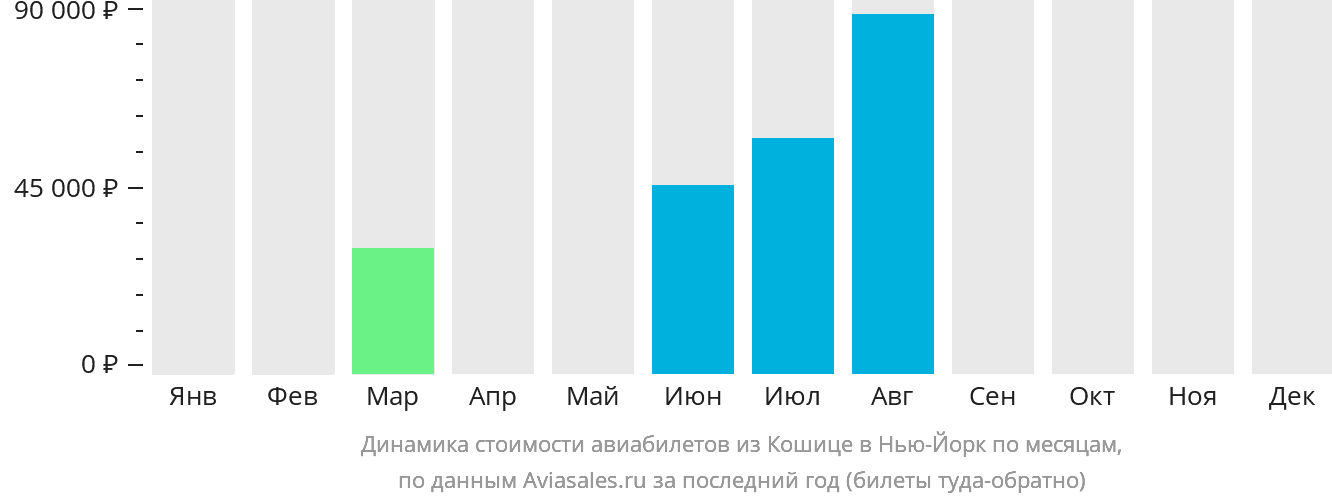 Динамика стоимости авиабилетов из Кошице в Нью-Йорк по месяцам