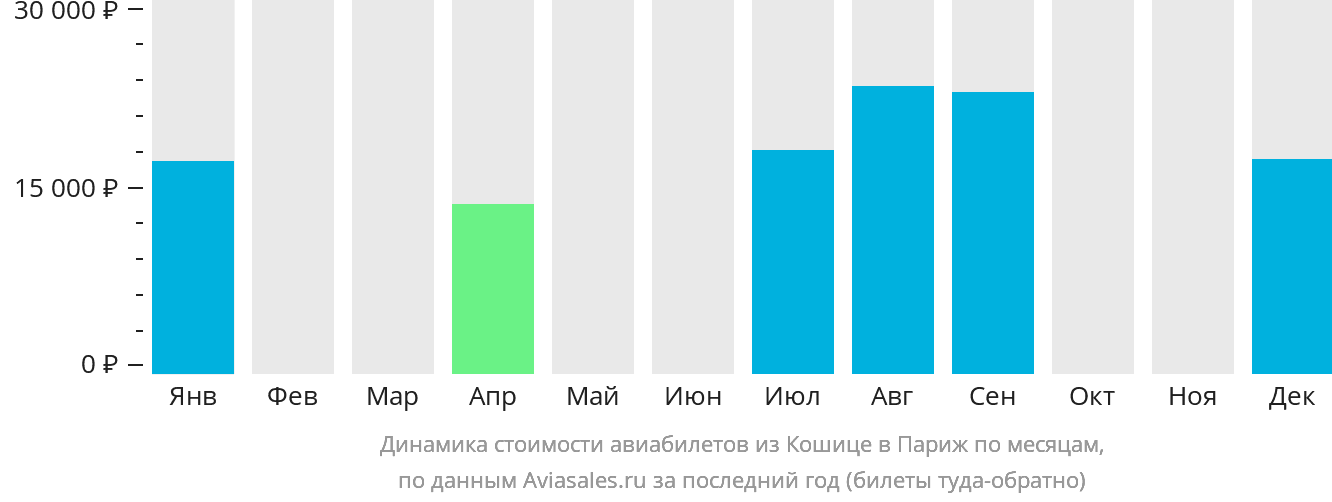 Динамика стоимости авиабилетов из Кошице в Париж по месяцам