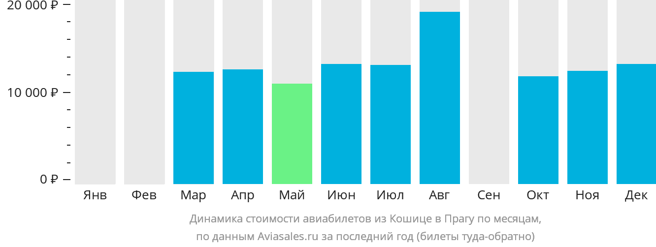Динамика стоимости авиабилетов из Кошице в Прагу по месяцам