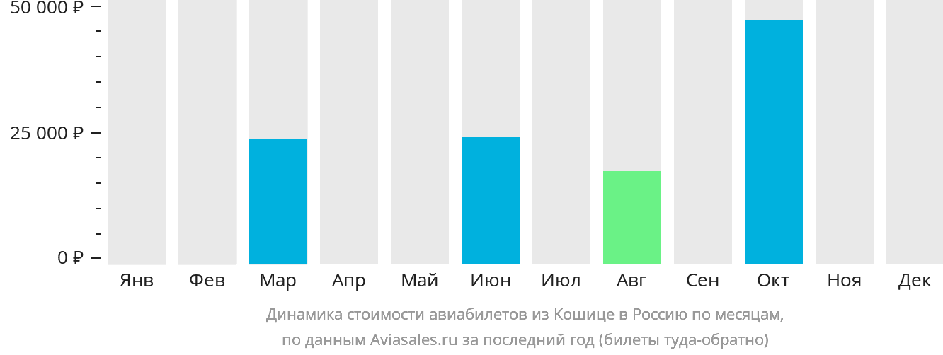Динамика стоимости авиабилетов из Кошице в Россию по месяцам