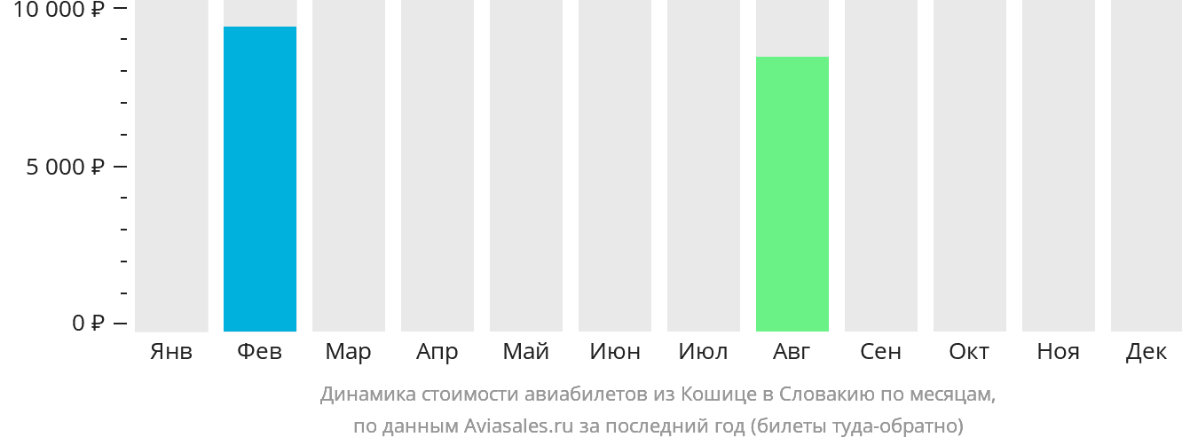 Динамика стоимости авиабилетов из Кошице в Словакию по месяцам