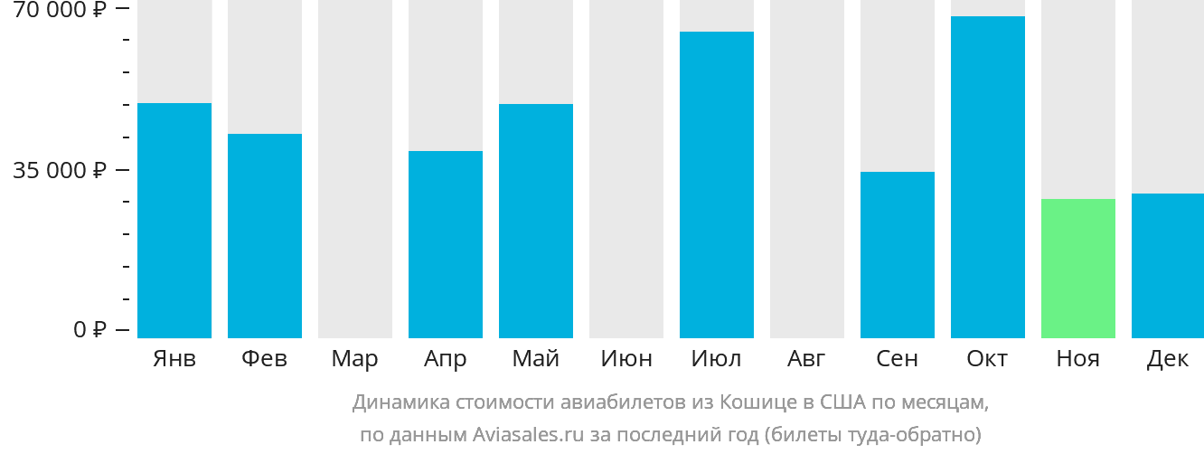 Динамика стоимости авиабилетов из Кошице в США по месяцам