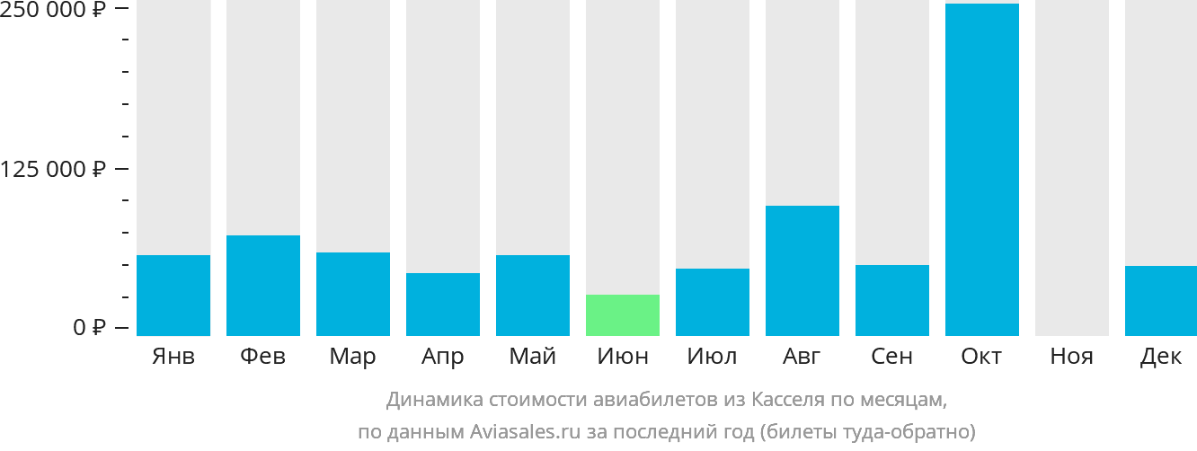 Динамика стоимости авиабилетов из Касселя по месяцам