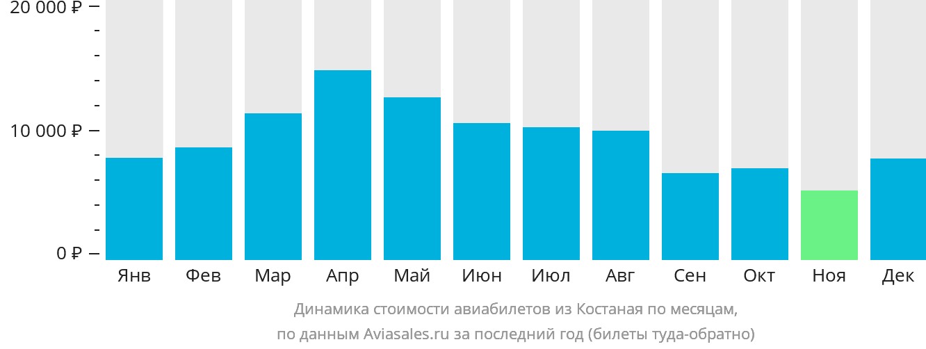 Динамика стоимости авиабилетов из Костаная по месяцам