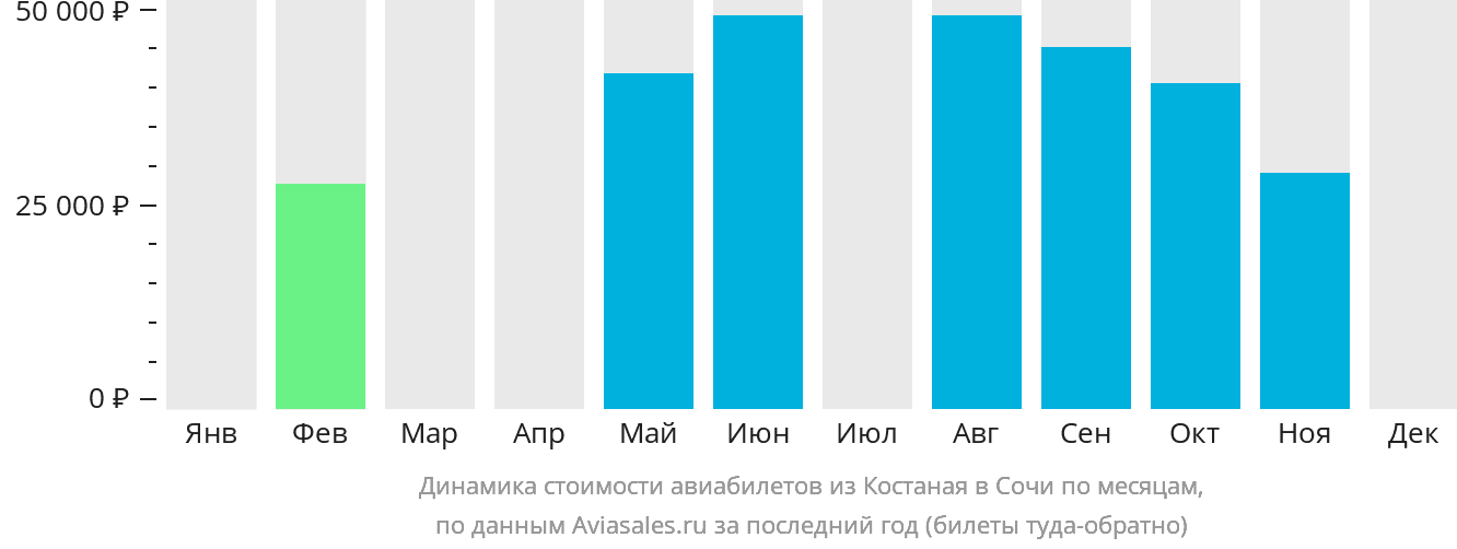 Динамика стоимости авиабилетов из Костаная в Сочи по месяцам