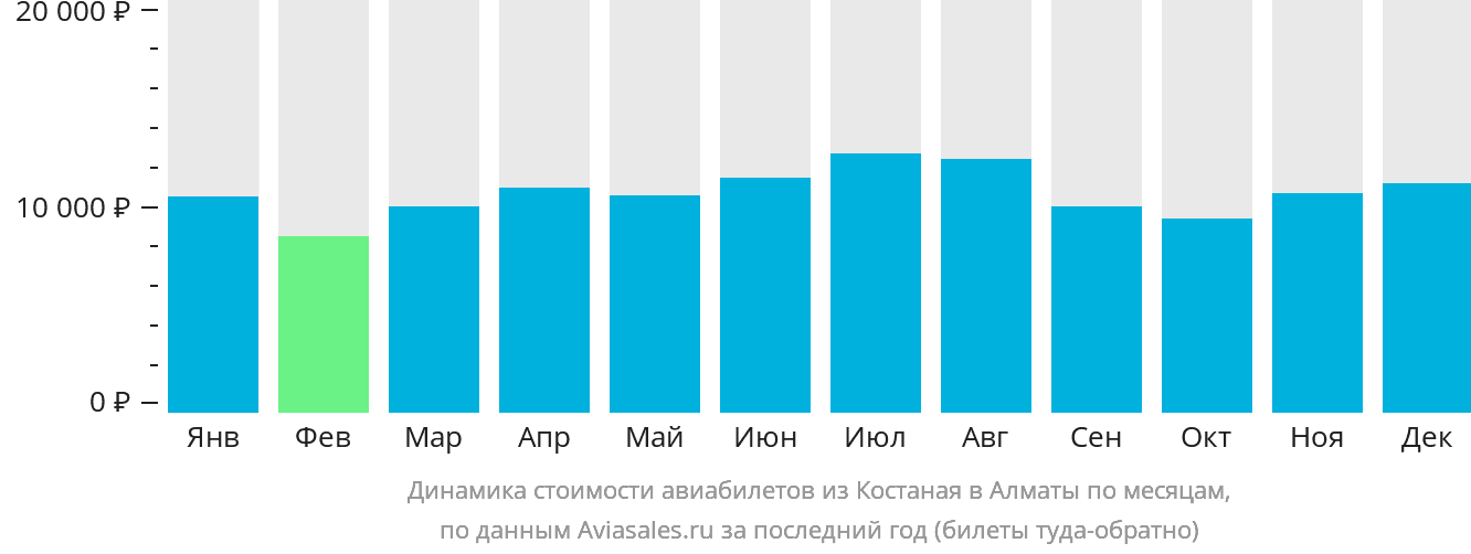 Динамика стоимости авиабилетов из Костаная в Алматы по месяцам