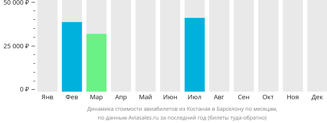 Динамика стоимости авиабилетов из Костаная в Барселону по месяцам