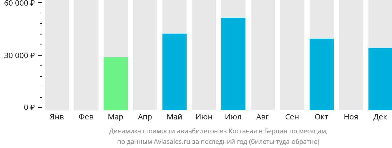Динамика стоимости авиабилетов из Костаная в Берлин по месяцам
