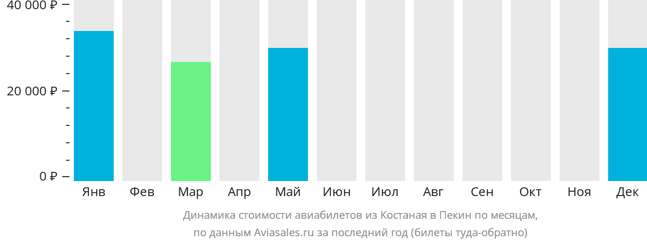 Динамика стоимости авиабилетов из Костаная в Пекин по месяцам