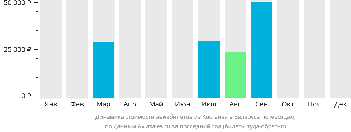 Динамика стоимости авиабилетов из Костаная в Беларусь по месяцам