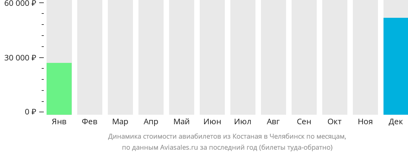 Динамика стоимости авиабилетов из Костаная в Челябинск по месяцам