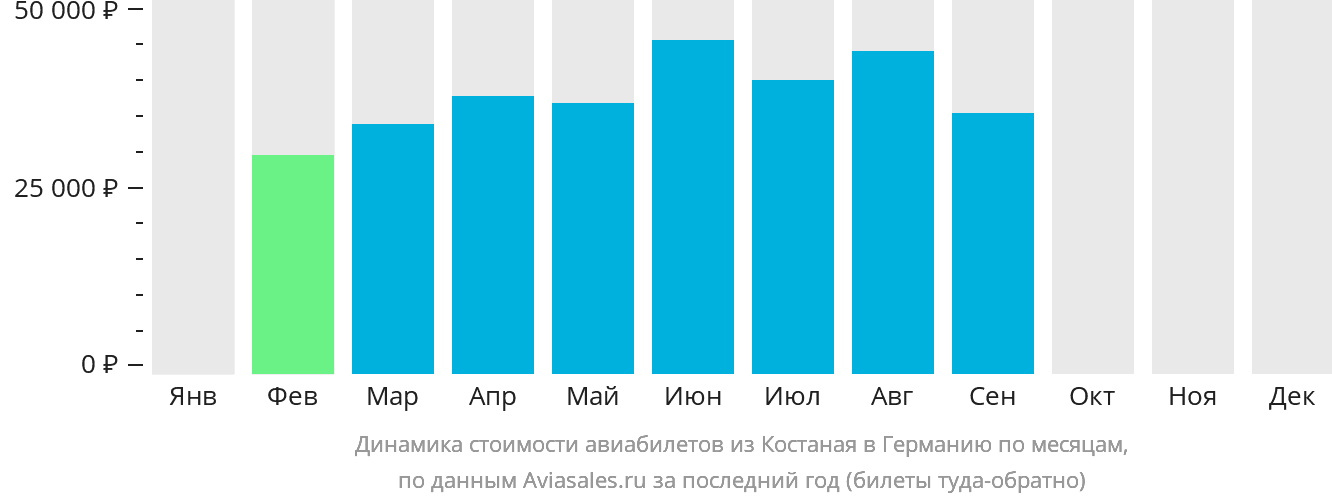 Динамика стоимости авиабилетов из Костаная в Германию по месяцам
