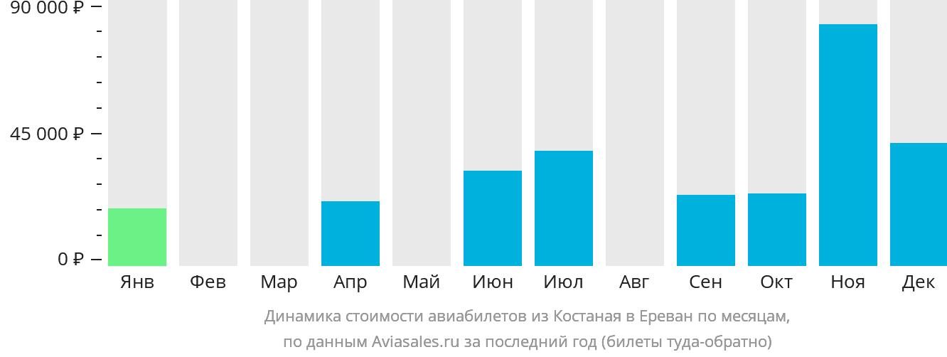 Динамика стоимости авиабилетов из Костаная в Ереван по месяцам