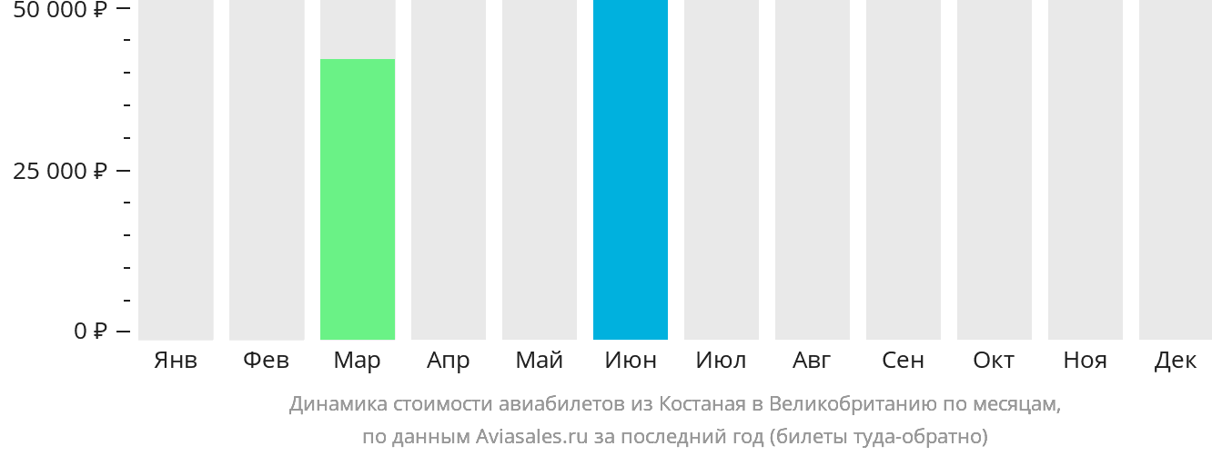 Динамика стоимости авиабилетов из Костаная в Великобританию по месяцам