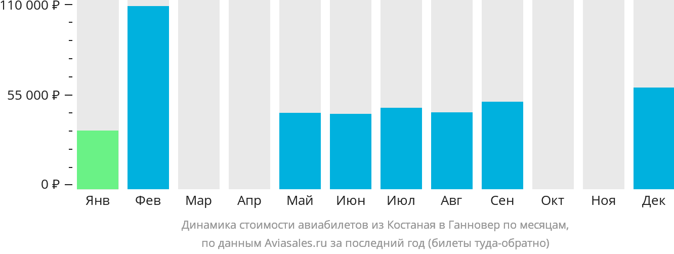 Динамика стоимости авиабилетов из Костаная в Ганновер по месяцам