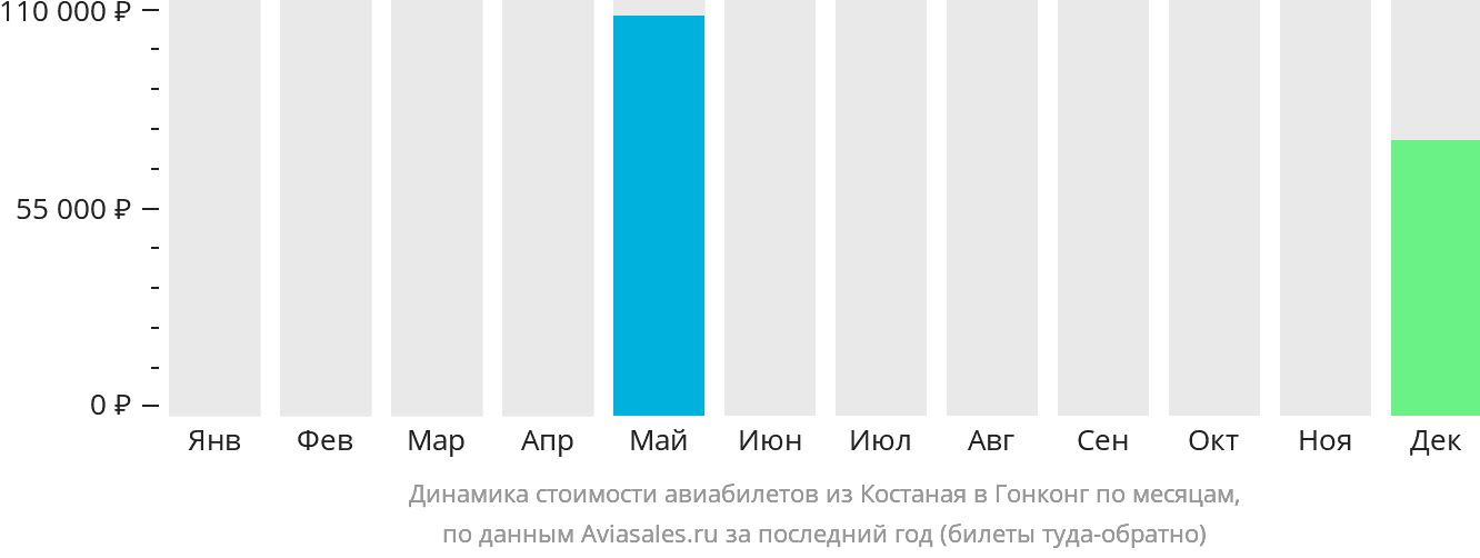 Динамика стоимости авиабилетов из Костаная в Гонконг по месяцам