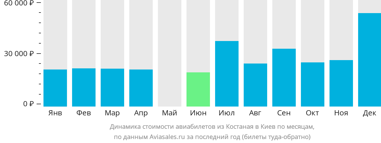 Динамика стоимости авиабилетов из Костаная в Киев по месяцам
