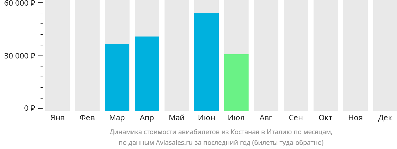 Динамика стоимости авиабилетов из Костаная в Италию по месяцам