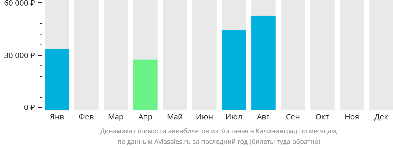 Динамика стоимости авиабилетов из Костаная в Калининград по месяцам