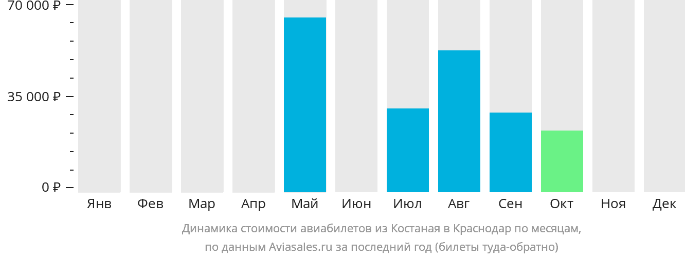 Динамика стоимости авиабилетов из Костаная в Краснодар по месяцам