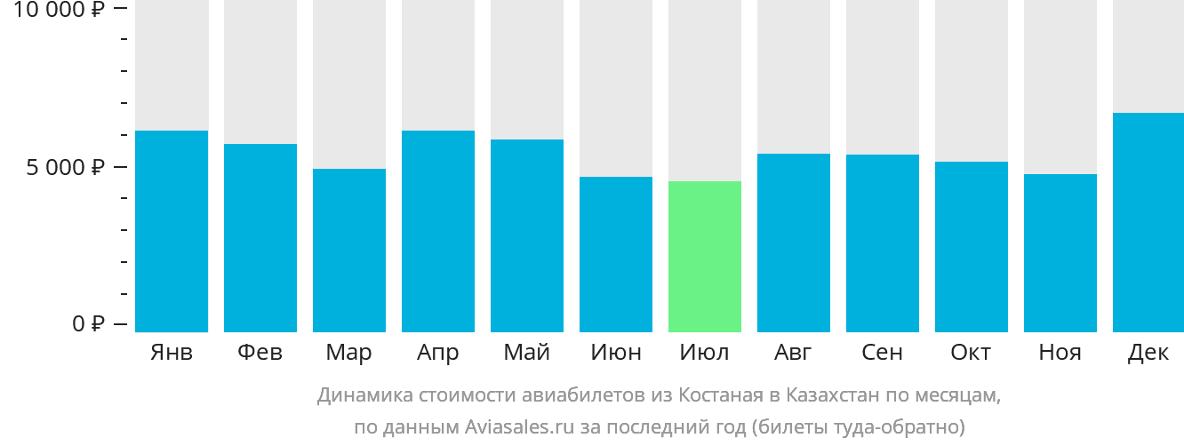 Динамика стоимости авиабилетов из Костаная в Казахстан по месяцам