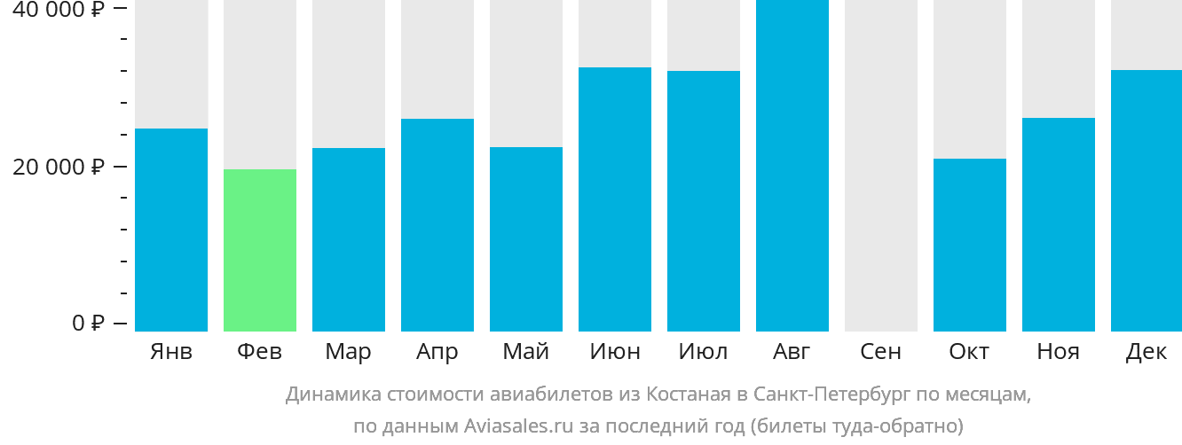 Динамика стоимости авиабилетов из Костаная в Санкт-Петербург по месяцам