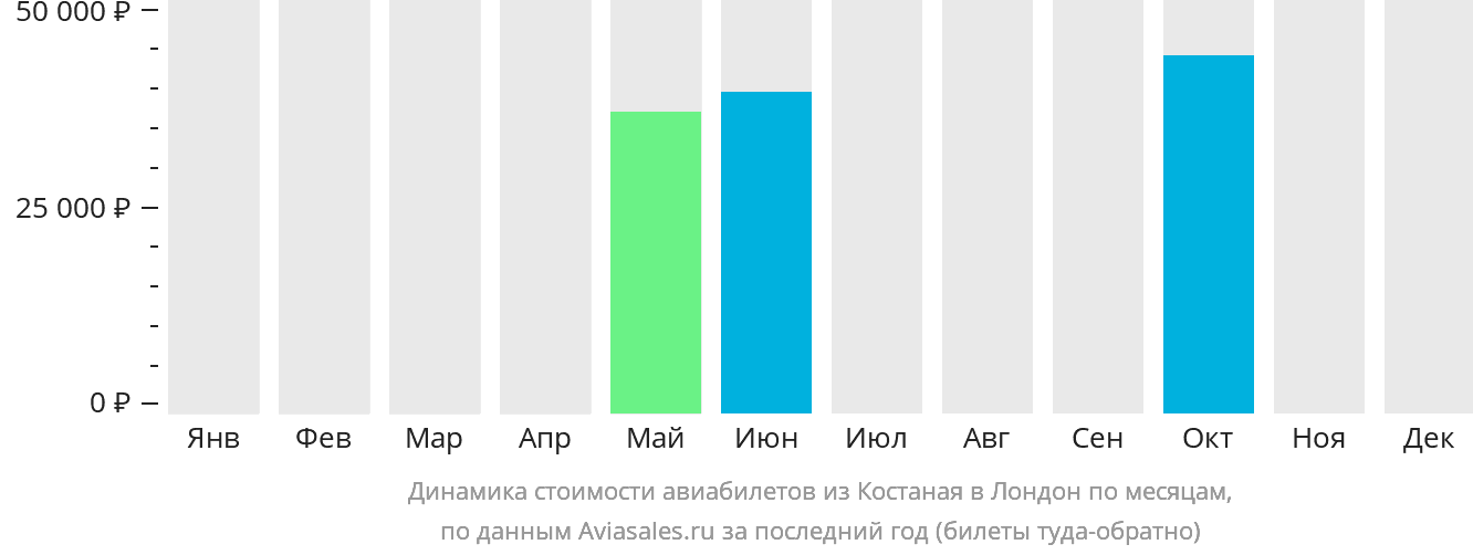 Динамика стоимости авиабилетов из Костаная в Лондон по месяцам