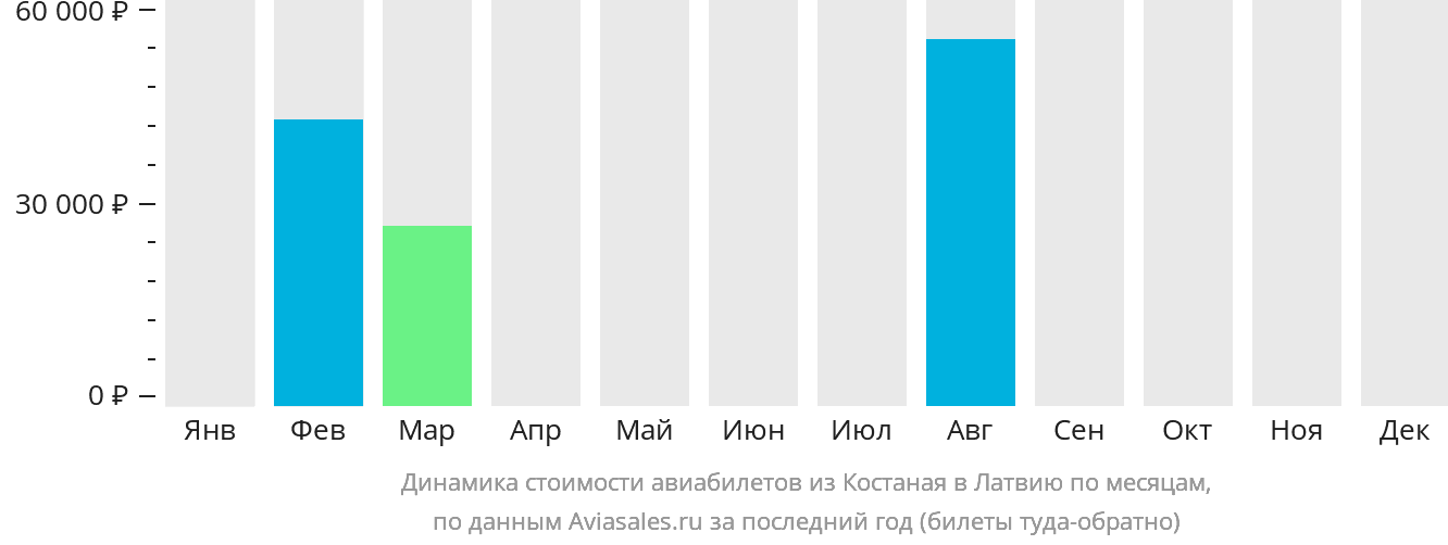 Динамика стоимости авиабилетов из Костаная в Латвию по месяцам