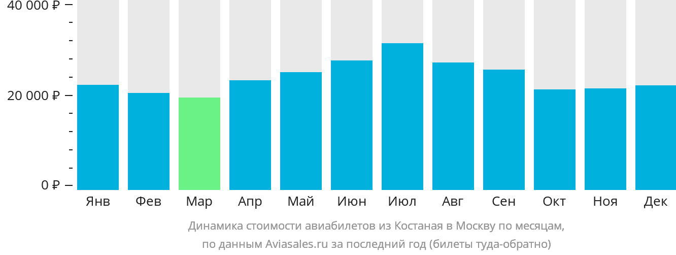 Динамика стоимости авиабилетов из Костаная в Москву по месяцам