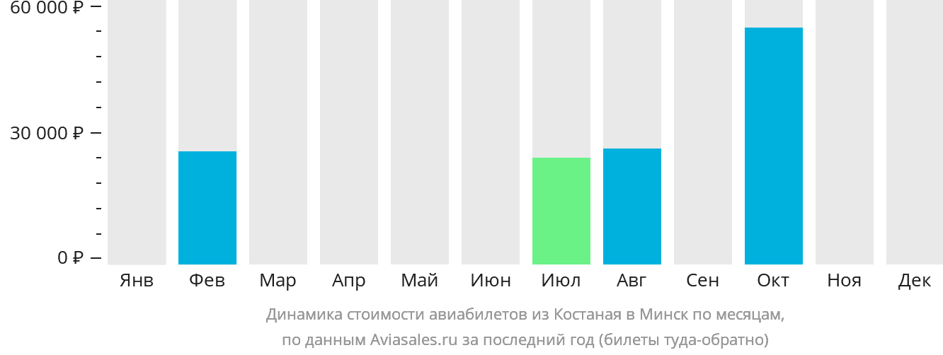 Динамика стоимости авиабилетов из Костаная в Минск по месяцам