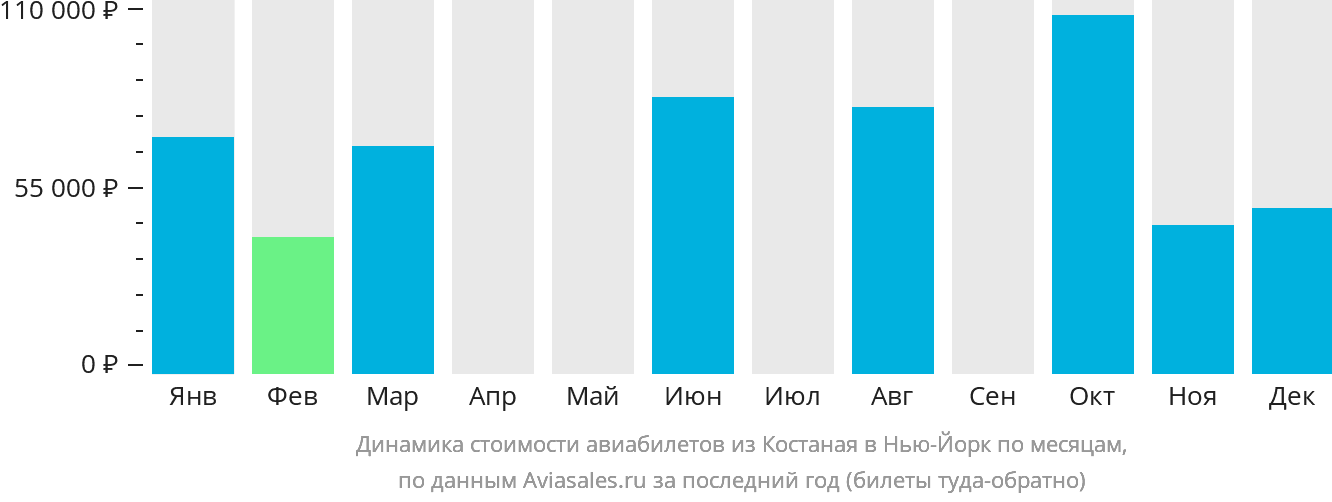 Динамика стоимости авиабилетов из Костаная в Нью-Йорк по месяцам