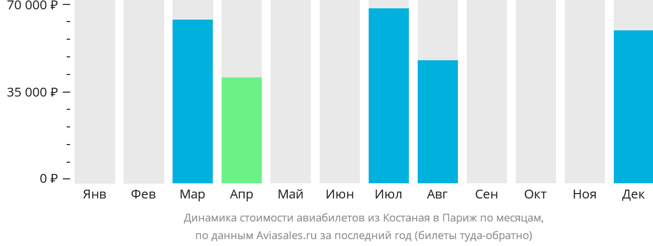 Динамика стоимости авиабилетов из Костаная в Париж по месяцам