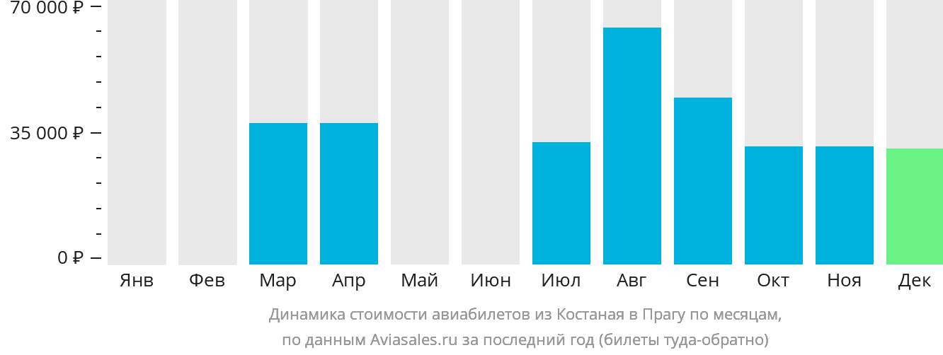 Динамика стоимости авиабилетов из Костаная в Прагу по месяцам