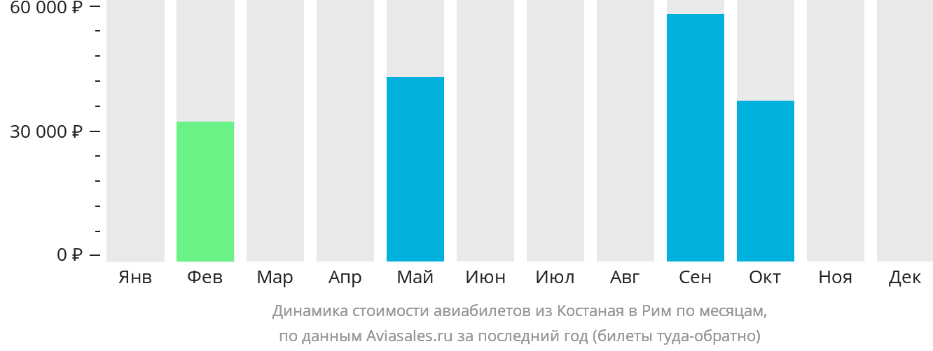 Динамика стоимости авиабилетов из Костаная в Рим по месяцам