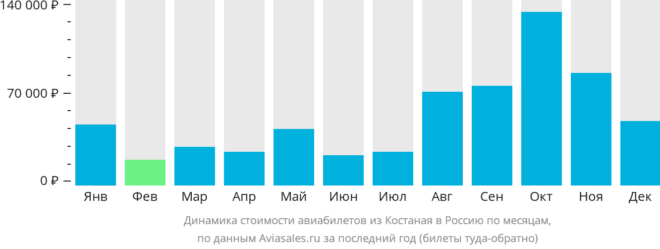 Динамика стоимости авиабилетов из Костаная в Россию по месяцам