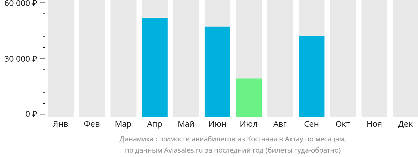 Динамика стоимости авиабилетов из Костаная в Актау по месяцам