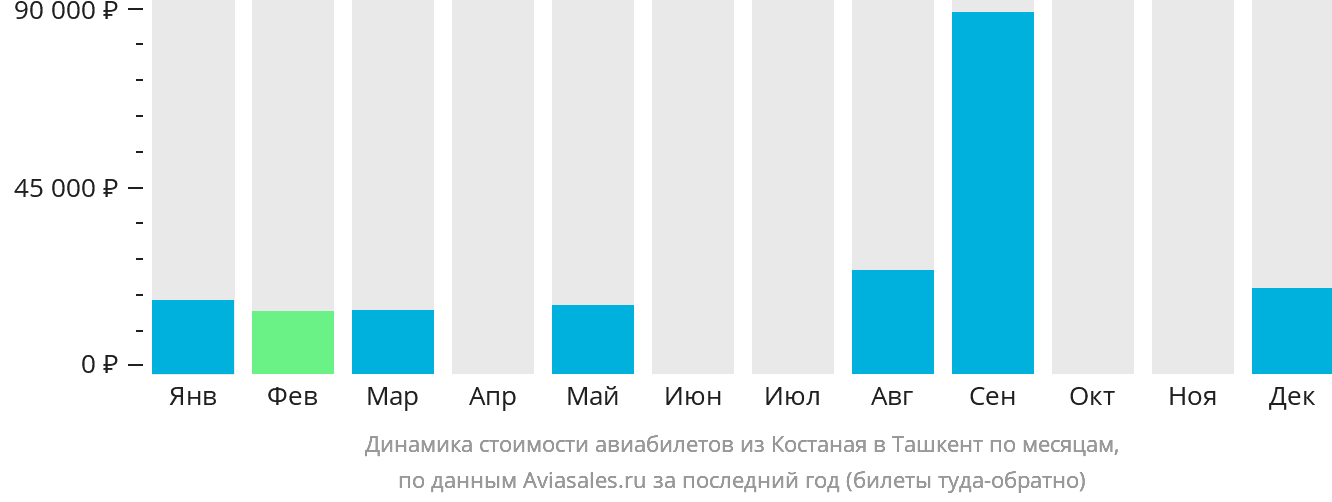Динамика стоимости авиабилетов из Костаная в Ташкент по месяцам