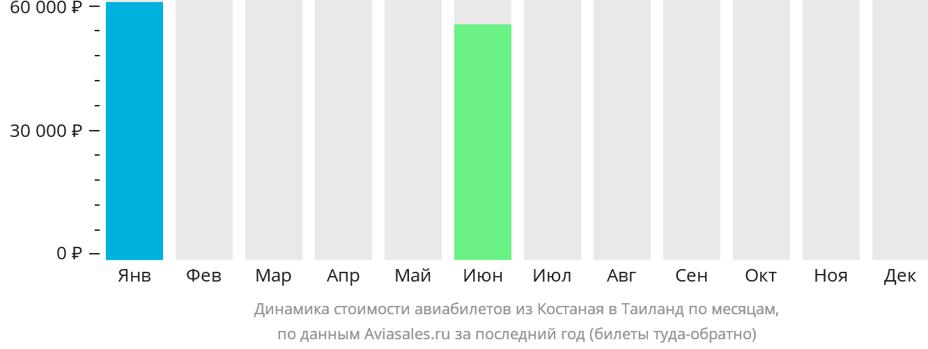 Динамика стоимости авиабилетов из Костаная в Таиланд по месяцам