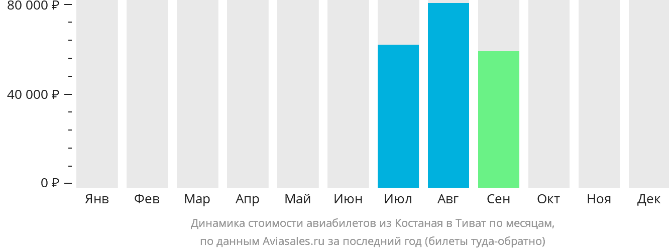 Динамика стоимости авиабилетов из Костаная в Тиват по месяцам