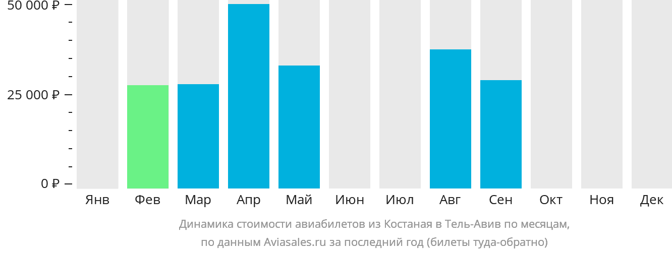 Динамика стоимости авиабилетов из Костаная в Тель-Авив по месяцам
