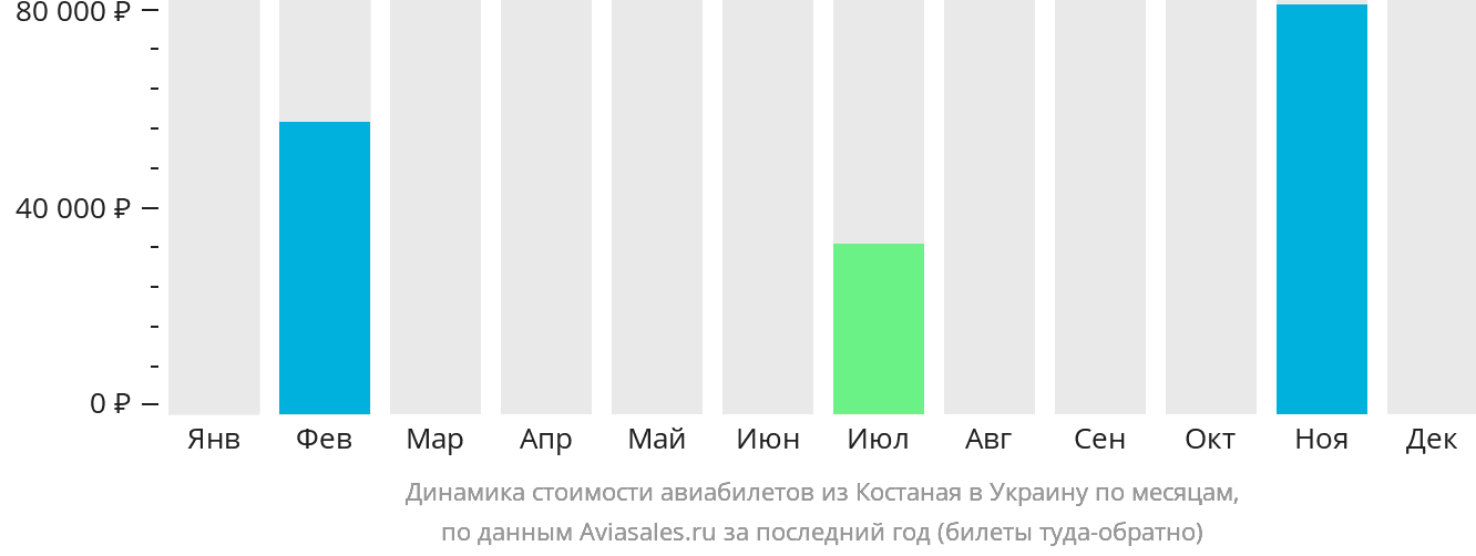 Динамика стоимости авиабилетов из Костаная в Украину по месяцам