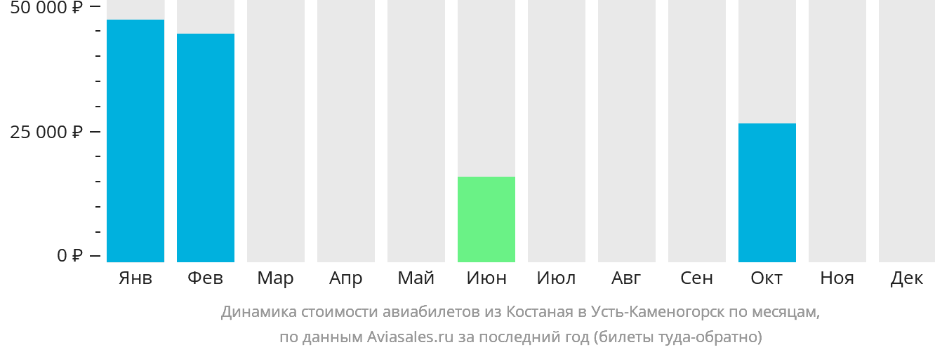 Динамика стоимости авиабилетов из Костаная в Усть-Каменогорск по месяцам