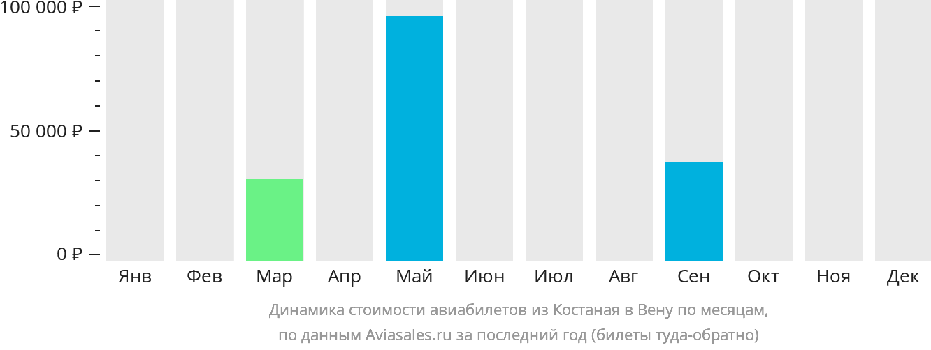 Динамика стоимости авиабилетов из Костаная в Вену по месяцам